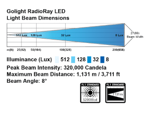 Golight RadioRay - beam pattern and distance