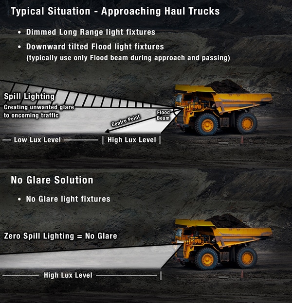 Standard Floods vs No Glare on a Haul Truck (Simulation Only)