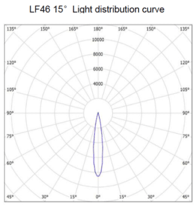 APS LF46S Series LED Flood Light 15-deg distribution curve
