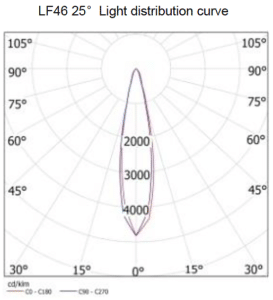 APS LF46S Series LED Flood Light 25-deg distribution curve