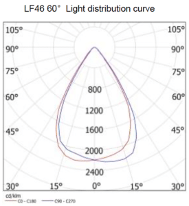 APS LF46S Series LED Flood Light 60-deg distribution curve